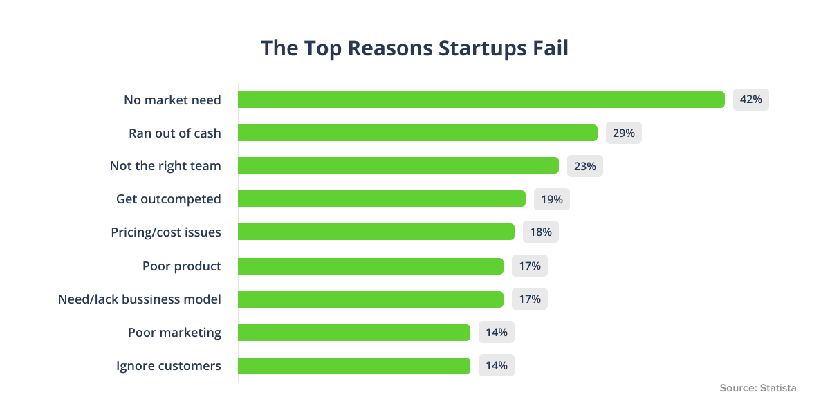 The Top Reasons Startups Fail