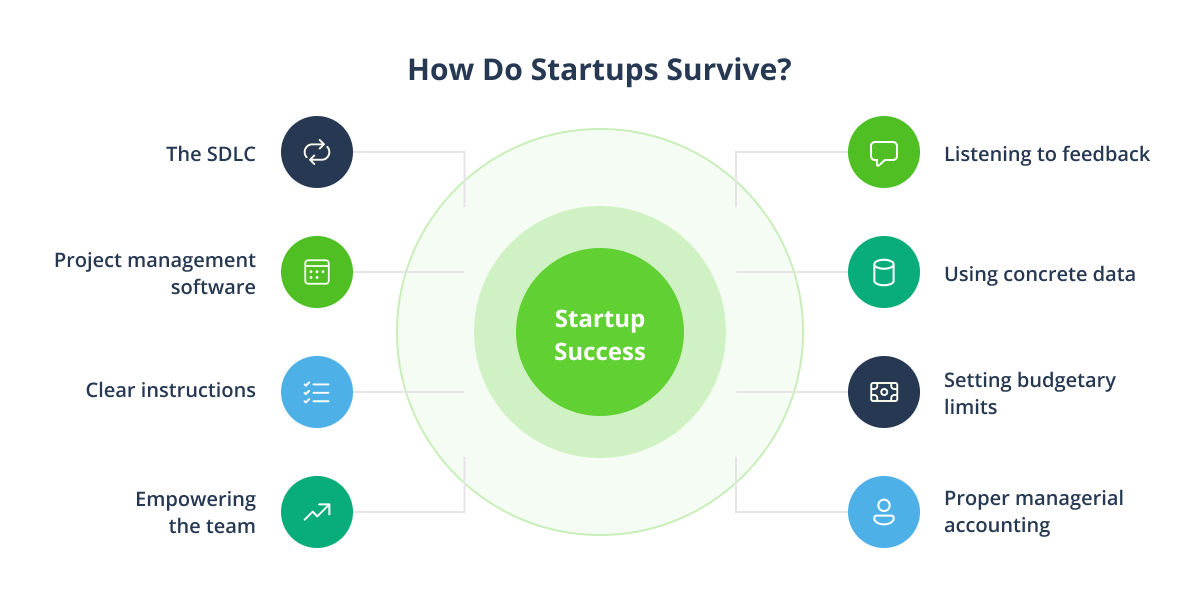 How Do Startups Survive