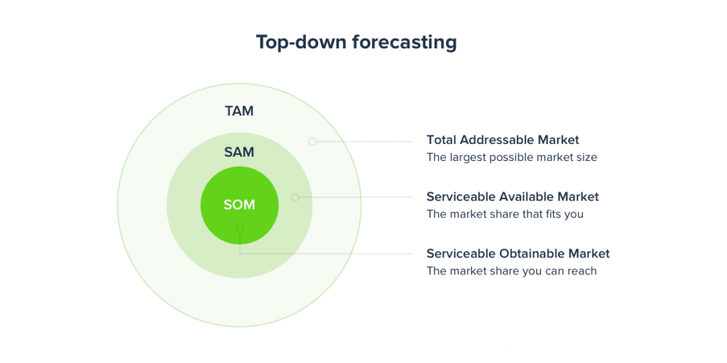 Top-down forecasting - Financial Modelling for Startups