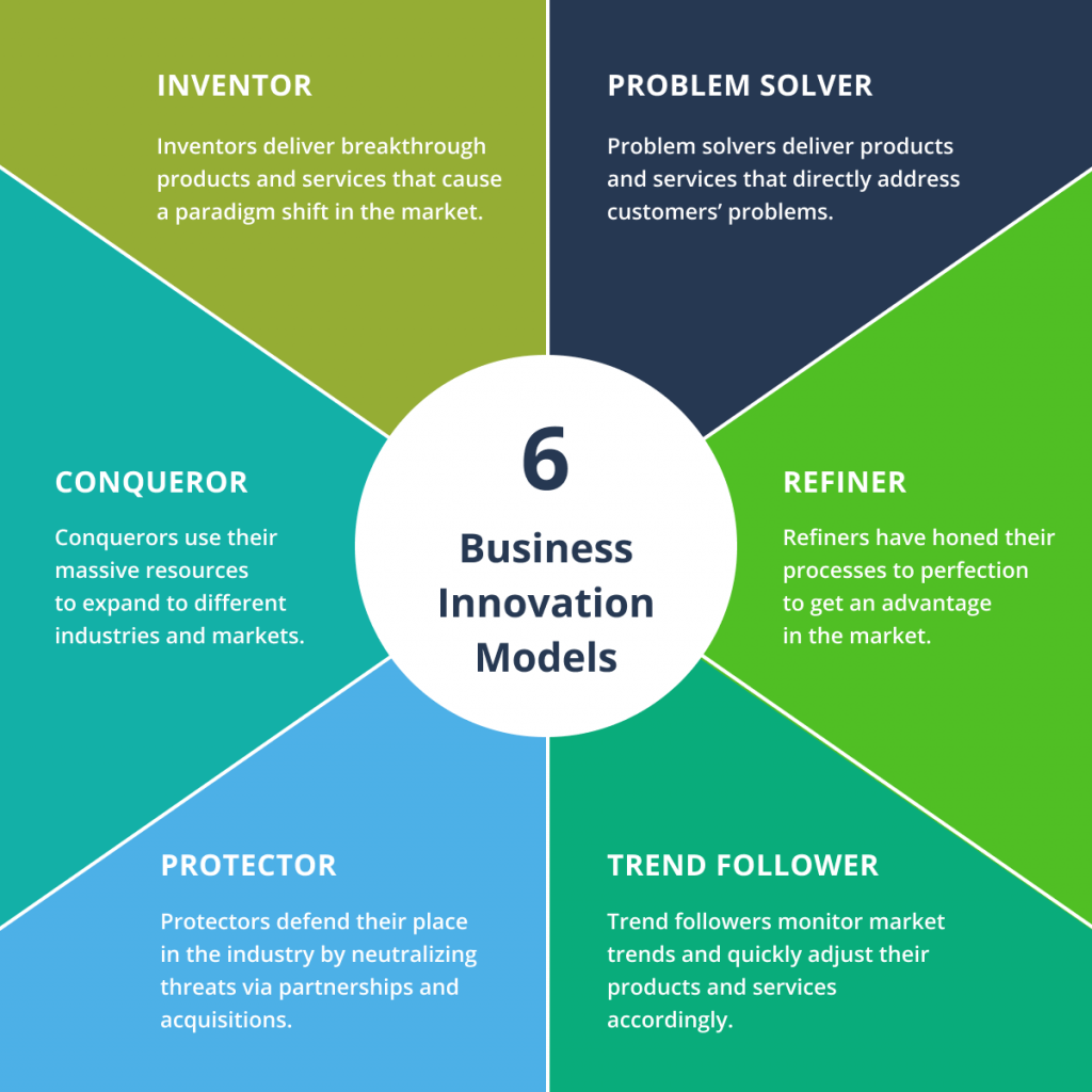 6 Business Innovation Models