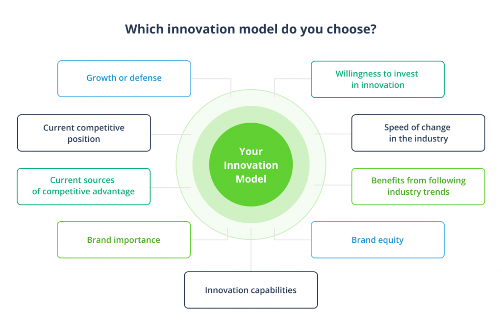 Which business innovation model do you choose?