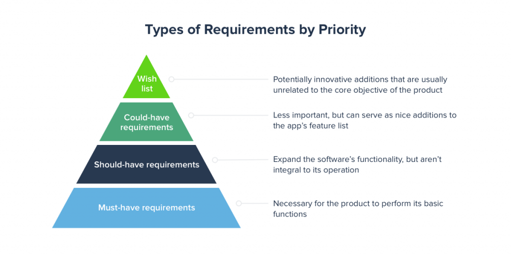 Types of requirements by priority